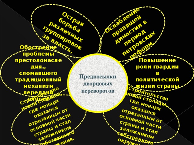 Острая борьба различных группировок за власть, Строительство новой столицы, где монарх оказался отрезанным от основной части страны и стал заложником собственного окружения. Ослабление правящей династии в период петровских реформ. Строительство новой столицы, где монарх оказался отрезанным от основной части страны и стал заложником собственного окружения. Обострение проблемы престолонаследия., сломавшего традиционный механизм передачи власти Повышение роли гвардии в политической жизни страны Предпосылки дворцовых переворотов  