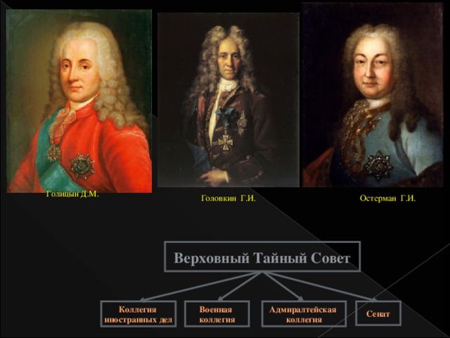 Голицын Д.М. Головкин Г.И. Остерман Г.И. Верховный Тайный Совет Сенат Военная Адмиралтейская Коллегия коллегия коллегия иностранных дел  