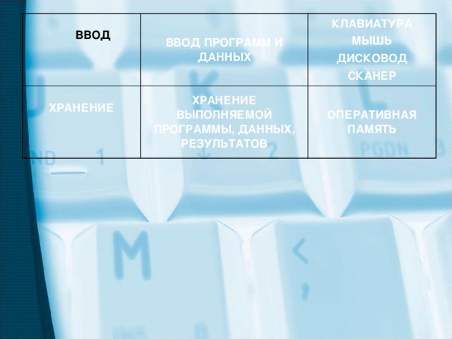 ВВОД  ВВОД  ВВОД ПРОГРАММ И ДАННЫХ ХРАНЕНИЕ  ХРАНЕНИЕ ВЫПОЛНЯЕМОЙ ПРОГРАММЫ, ДАННЫХ, РЕЗУЛЬТАТОВ КЛАВИАТУРА МЫШЬ ДИСКОВОД СКАНЕР ОПЕРАТИВНАЯ ПАМЯТЬ 