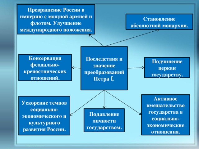 Превращение России в империю с мощной армией и флотом. Улучшение международного положения. Становление абсолютной монархии. Последствия и значение преобразований Петра Ι. Консервация феодально-крепостнических отношений. Подчинение церкви государству. Активное вмешательство государства в социально-экономические отношения. Ускорение темпов социально-экономического и культурного развития России. Подавление личности государством. 