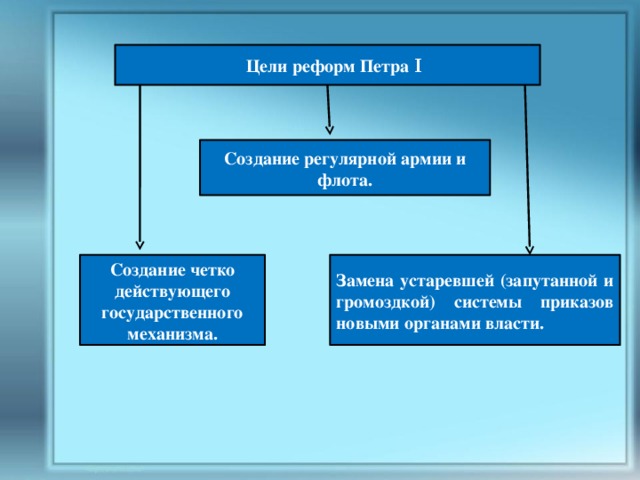  Цели реформ Петра Ι Создание регулярной армии и флота. Создание четко действующего государственного механизма. Замена устаревшей (запутанной и громоздкой) системы приказов новыми органами власти. 