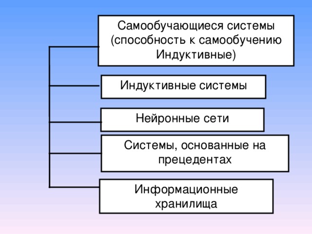 Самообучающиеся системы (способность к самообучению Индуктивные) Индуктивные системы Нейронные сети Системы, основанные на прецедентах Информационные хранилища 
