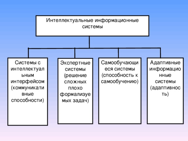 Интеллектуальные информационные системы Системы с интеллектуальным интерфейсом (коммуникативные способности) Самообучающиеся системы (способность к самообучению) Адаптивные информационные системы (адаптивность) Экспертные системы (решение сложных плохо формализуемых задач) 