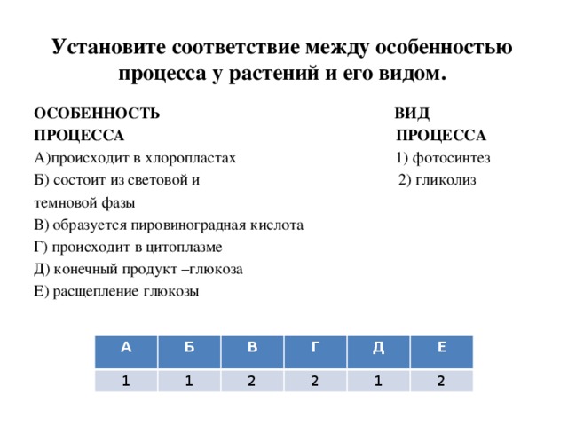 Установите соответствие между особенностью процесса у растений и его видом. ОСОБЕННОСТЬ ВИД ПРОЦЕССА ПРОЦЕССА А)происходит в хлоропластах 1) фотосинтез Б) состоит из световой и 2) гликолиз темновой фазы В) образуется пировиноградная кислота Г) происходит в цитоплазме Д) конечный продукт –глюкоза Е) расщепление глюкозы А 1 Б В 1 Г 2 Д 2 1 Е 2 