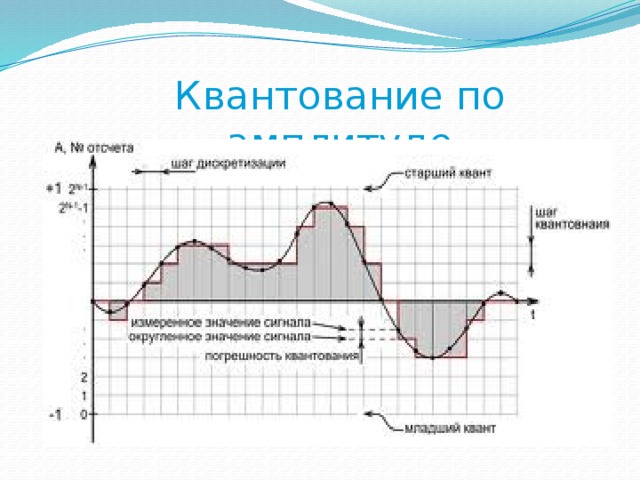 Квантование по амплитуде 