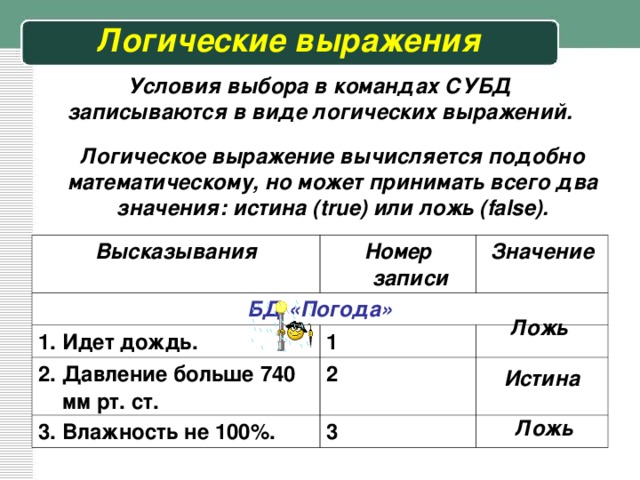 Логические выражения Условия выбора в командах СУБД записываются в виде логических выражений. Логическое выражение вычисляется подобно математическому, но может принимать всего два значения: истина ( true ) или ложь ( false ). Высказывания БД «Погода» Номер записи Значение 1. Идет дождь. 2. Давление больше 740 мм рт. ст. 1 3. Влажность не 100%. 2 3 Ложь Истина Ложь 