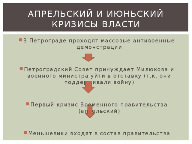 Апрельский и июньский кризисы власти В Петрограде проходят массовые антивоенные демонстрации Петроградский Совет принуждает Милюкова и военного министра уйти в отставку (т.к. они поддерживали войну) Первый кризис Временного правительства (апрельский) Меньшевики входят в состав правительства 