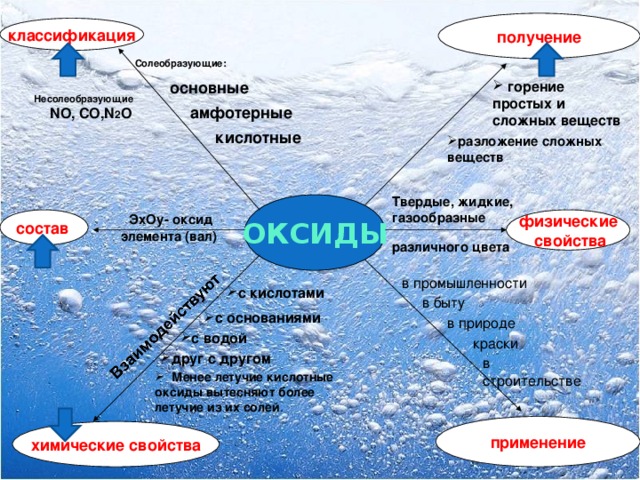 получение классификация Солеобразующие: основные  горение простых и сложных веществ Несолеобразующие NO, CO,N 2 O амфотерные кислотные разложение сложных веществ Твердые, жидкие, газообразные ОКСИДЫ  ЭхО y - оксид элемента (вал) состав физические  свойства различного цвета в промышленности с кислотами с кислотами в быту с основаниями в природе с водой краски друг с другом в строительстве  Менее летучие кислотные оксиды вытесняют более летучие из их солей . применение химические свойства 