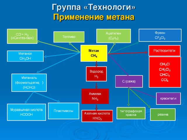 Группа «Технологи»  Применение метана  