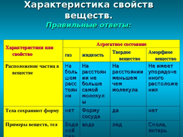 Характеристика свойств веществ.  Правильные ответы: Характеристики или свойство Агрегатное состояние Расположение частиц в веществе газ На большом расстоянии Тела сохраняют форму жидкость Твердое вещество Примеры веществ, тел На расстоянии не больше самой молекулы нет На расстоянии меньшем чем молекула Водяной пар Аморфное вещество Форму сосуда вода Не имеет упорядоченного расположения да лед нет Смола, янтарь 
