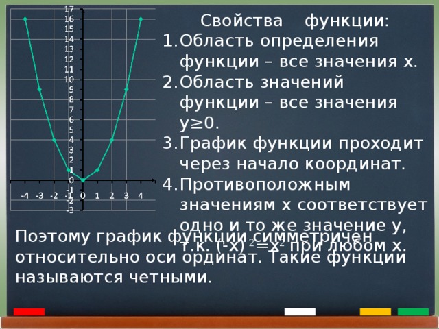 Свойства функции: Область определения функции – все значения x . Область значений функции – все значения y ≥0. График функции проходит через начало координат. Противоположным значениям x соответствует одно и то же значение y , т.к. ( -x ) 2 =x 2 при любом x . Поэтому график функции симметричен относительно оси ординат. Такие функции называются четными.  