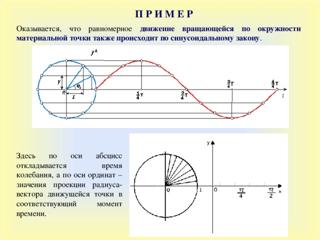 П Р И М Е Р Оказывается, что равномерное движение вращающейся по окружности материальной точки также происходит по синусоидальному закону . Здесь по оси абсцисс откладывается время колебания, а по оси ординат – значения проекции радиуса-вектора движущейся точки в соответствующий момент времени. 