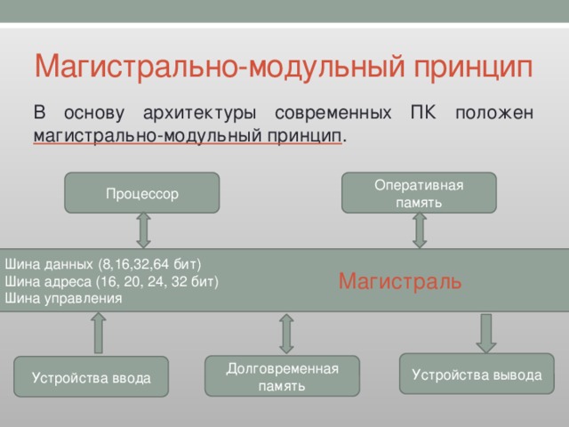 Магистрально-модульный принцип В основу архитектуры современных ПК положен магистрально-модульный принцип . Процессор Оперативная память Шина данных (8,16,32,64 бит) Шина адреса (16, 20, 24, 32 бит) Шина управления Магистраль Устройства вывода Долговременная память Устройства ввода 