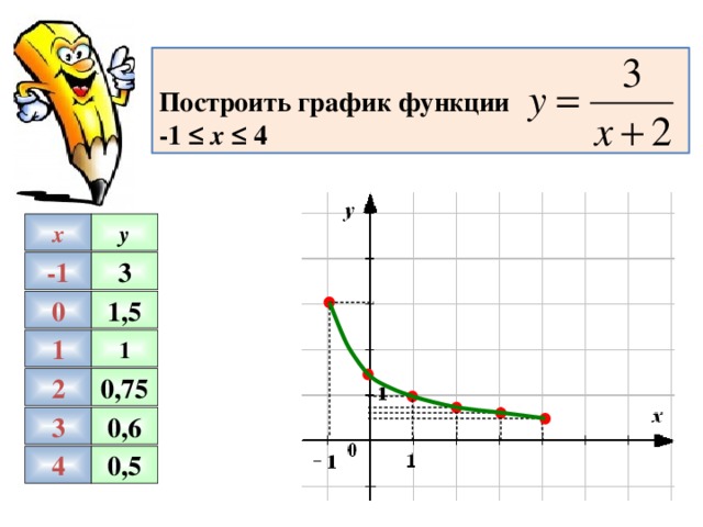  Построить график функции -1 ≤ х ≤ 4 y x -1 3 1,5 0 1 1 0,75 2 0,6 3 4 0,5 