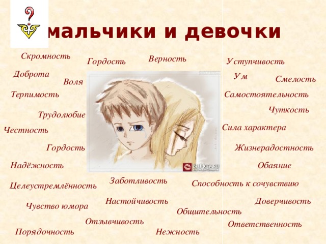 мальчики и девочки Скромность Верность Гордость Уступчивость Доброта Ум Смелость Воля Самостоятельность Терпимость Чуткость Трудолюбие Сила характера Честность Гордость Жизнерадостность Надёжность Обаяние Заботливость Способность к сочувствию Целеустремлённость Доверчивость Настойчивость Чувство юмора Общительность Отзывчивость Ответственность Нежность Порядочность 