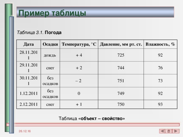 Пример таблицы Таблица 3.1.  Погода Дата Осадки 28.11.2011 Температура, ° С дождь 29.11.2011 снег Давление, мм рт. ст. 30.11.2011 + 4 без осадков 1.12.2011 + 2 725 Влажность, % 744 без осадков – 2 2.12.2011 92 снег 76 0 751 749 73 + 1 92 750 93 Таблица «объект – свойство» 26.12.16 