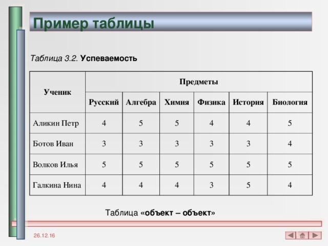 Пример таблицы Таблица 3.2.  Успеваемость Ученик Предметы Аликин Петр Русский 4 Алгебра Ботов Иван Химия 5 Волков Илья 3 5 5 Физика Галкина Нина 3 4 5 3 История 4 4 5 3 4 Биология 4 5 5 3 5 3 4 5 5 4 Таблица «объект – объект» 26.12.16 