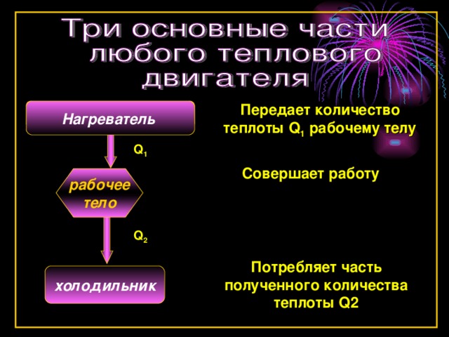 Передает количество теплоты Q 1 рабочему телу Нагреватель Нагреватель Q 1 Совершает работу  рабочее тело Q 2 Потребляет часть полученного количества теплоты Q 2 холодильник 