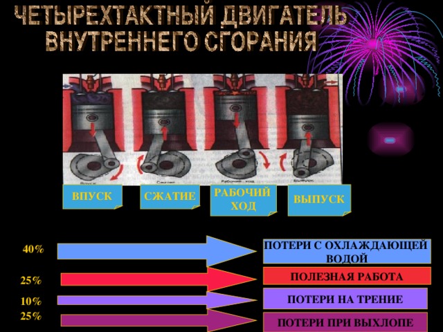 ВПУСК ВЫПУСК РАБОЧИЙ ХОД СЖАТИЕ 40% ПОТЕРИ С ОХЛАЖДАЮЩЕЙ ВОДОЙ ПОЛЕЗНАЯ РАБОТА 25% ПОТЕРИ НА ТРЕНИЕ 10% 25% ПОТЕРИ ПРИ ВЫХЛОПЕ 