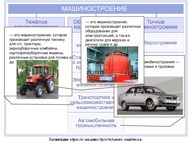 Приборостроение Строительно-дорожное Производство оборудования для легкой и пищевой промышленности Электронное Химическое Производство нефтегазоперерабатывающего оборудования Производство нефтепро - мыслового и бурового геолого-разведочного оборудования Станкостроительная и инструментальная промышленность Подъемно-транспортное Металлургическое Энергетическое Машиностроение для животноводства и кормопроизводства Автомобилестроение Состав машиностроения Горношахтное и горнорудное Электротехническое Авиастроение Тракторостроение Судостроение Сельскохозяйственное 70 отраслей входит в состав машиностроения 