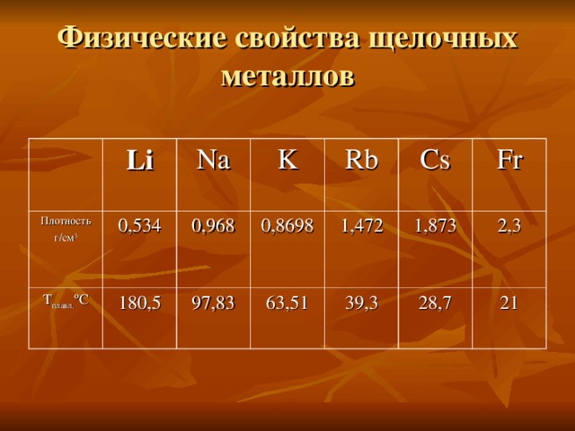Физические свойства щелочных металлов Li Плотность г/см 3 Na Т плавл. º С 0,534 K 180,5 0,968 97,83 0,8698 Rb Cs 63,51 1,472 1,873 Fr 39,3 28,7 2,3 21 