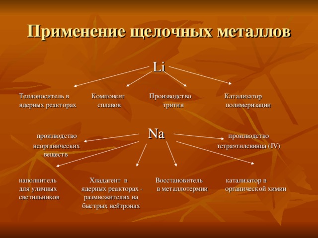 Применение щелочных металлов Li Теплоноситель в Компонент Производство Катализатор ядерных реакторах сплавов трития полимеризации  производство  Na  производство  неорганических тетраэтилсвинца ( IV )  веществ наполнитель Хладагент в Восстановитель катализатор в для уличных ядерных реакторах - в металлотермии органической химии светильников размножителях на  быстрых нейтронах 