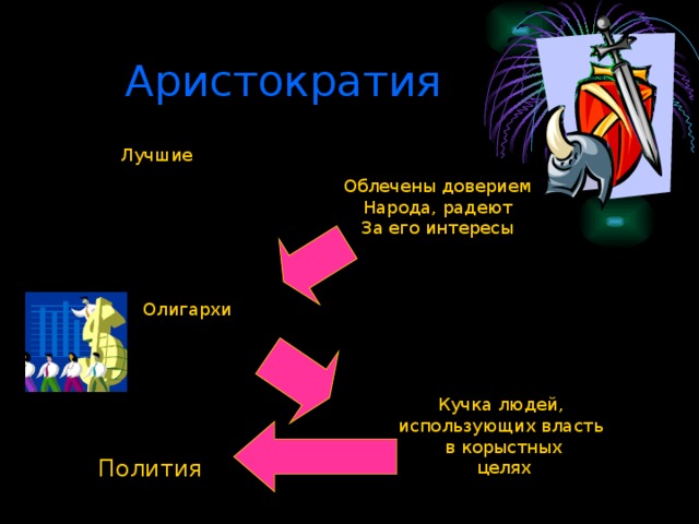 Аристократия Лучшие Облечены доверием Народа, радеют За его интересы Олигархи Кучка людей, использующих власть в корыстных целях Полития 