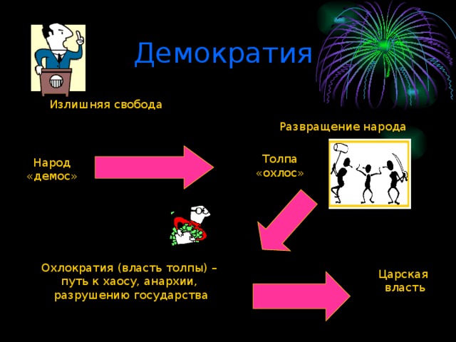 Демократия  Излишняя свобода Развращение народа Толпа «охлос» Народ «демос» Охлократия (власть толпы) – путь к хаосу, анархии,  разрушению государства Царская власть 