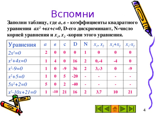 Вспомни Заполни таблицу, где а , в - коэффициенты квадратного уравнения ах 2 +вх+с=0 , D- его дискриминант, N -число корней уравнения и х 1 , х 2  -корни этого уравнения.  Уравнения а 2 х 2 =0 х 2 +4х=0 в с х 2 -9=0 D х 2 +5=0 N 5х 2 +2=0 х 1 , х 2 х 2 -10х+21=0 х 1 + х 2 х 1 · х 2 2 0 1 4 0 1 0 1 0 0 0 16 5 -9 1 5 2 36 0 0 1 0,-4 -10 -20 2 0 2 -40 - 21 0 3,-3 -4 16 0 - - 0 -9 - 2 - 3,7 - - - 10 21 