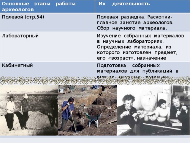 Основные этапы работы археологов  Их деятельность Полевой (стр.54) Полевая разведка. Раскопки- главное занятие археологов. Сбор научного материала. Лабораторный Изучение собранных материалов в научных лабораториях. Определение материала, из которого изготовлен предмет, его «возраст», назначение Кабинетный Подготовка собранных материалов для публикаций в книгах, научных журналах. 
