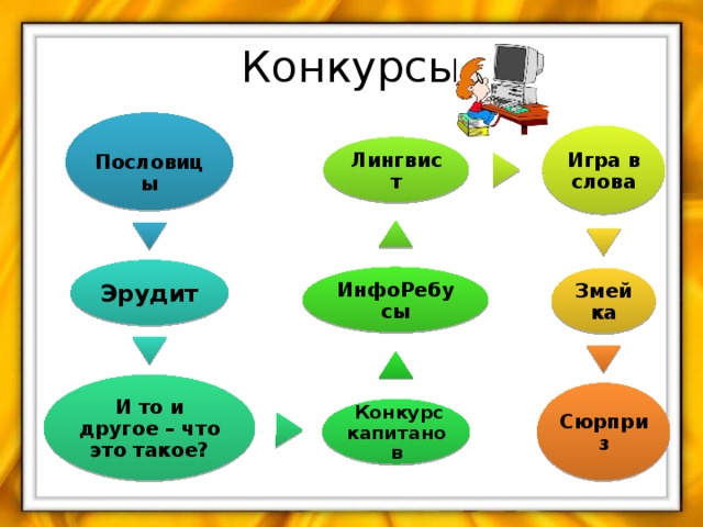 Конкурсы  Пословицы Игра в слова Лингвист Эрудит ИнфоРебусы Змейка И то и другое – что это такое? Сюрприз  Конкурс капитанов 