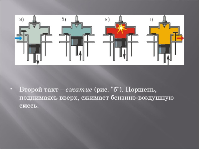 Второй такт – сжатие (рис. 