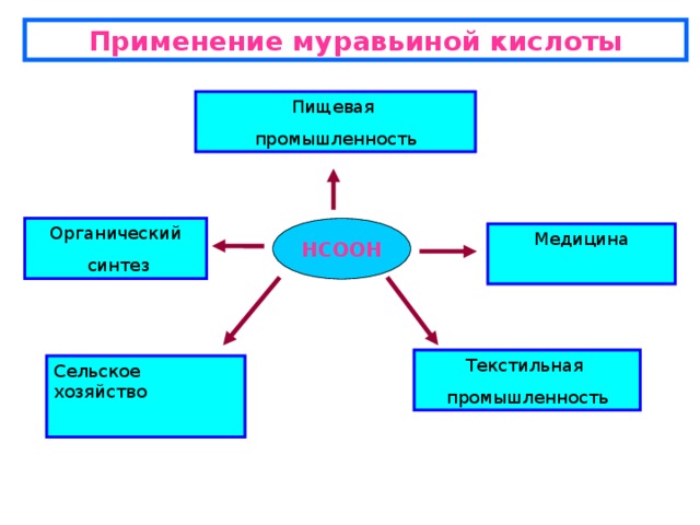 Применение муравьиной кислоты Пищевая промышленность Органический  синтез НСООН Медицина Текстильная промышленность Сельское хозяйство 