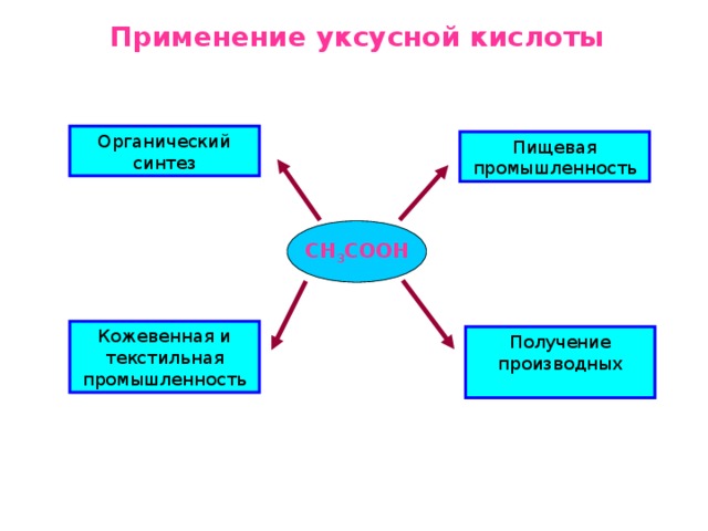 Применение уксусной кислоты Органический синтез Пищевая промышленность СН 3 СООН Кожевенная и текстильная промышленность Получение производных 