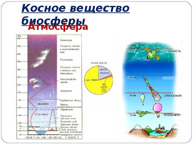 Косное вещество биосферы  Атмосфера 