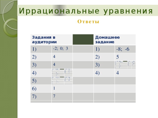 Иррациональные уравнения Ответы   Задания в аудитории Задания в аудитории 1) 1) -2; 0; 3 -2; 0; 3 2) 2) Домашнее задание 4 4 Домашнее задание 3) 3) 1) 4) 4 4 1) 4) 2) 2) 5) 5) -8; -6 -8; -6 5 6) 6) 3) 5 3) 1 4) 1 4) 7) 7) 4 4 7 7 