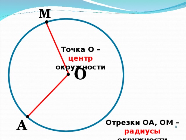М Точка О – центр окружности О А Отрезки ОА, ОМ – радиусы окружности  