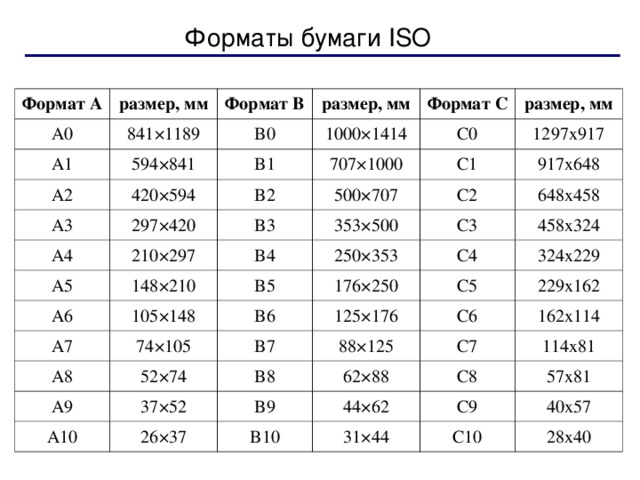 Форматы бумаги ISO Формат А размер, мм A0 A1 Формат B 841×1189 A2 594×841 B0 размер, мм 1000×1414 Формат C B1 420×594 A3 B2 размер, мм C0 707×1000 A4 297×420 C1 500×707 1297x917 210×297 A5 B3 C2 917x648 353×500 A6 148×210 B4 648x458 250×353 A7 B5 105×148 C3 176×250 A8 458x324 B6 C4 74×105 A9 52×74 B7 324x229 125×176 C5 37×52 88×125 229x162 B8 A10 C6 26×37 B9 162x114 C7 62×88 C8 44×62 B10 114x81 57x81 C9 31×44 40x57 C10 28x40 