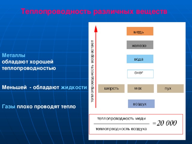 Теплопроводность различных веществ Металлы обладают хорошей теплопроводностью   Меньшей - обладают жидкости   Газы плохо проводят тепло 