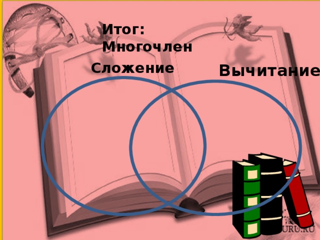Итог: Многочлен  Сложение Вычитание 