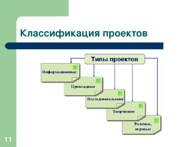 Классификация проектов  