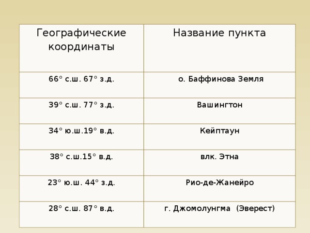 Географические координаты Название пункта 66° с.ш. 67° з.д.   о. Баффинова Земля 39° с.ш. 77° з.д.   Вашингтон 34° ю.ш.19° в.д. 38° с.ш.15° в.д.   Кейптаун влк. Этна 23° ю.ш. 44° з.д. Рио-де-Жанейро 28° с.ш. 87° в.д. г. Джомолунгма (Эверест) 