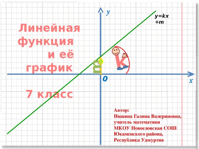 k m y y=kx+m Линейная функция  и её график  7 класс 0 x Автор: Ившина Галина Валеряновна, учитель математики МКОУ Новоеловская СОШ Юкаменского района, Республика Удмуртия 