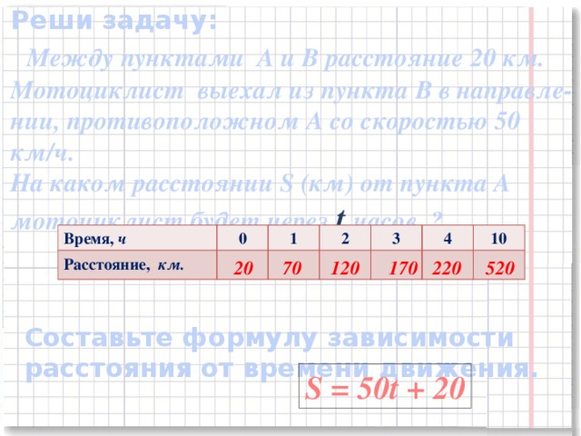 Реши задачу:  Между пунктами А и В расстояние 20 км. Мотоциклист выехал из пункта В в направле- нии, противоположном А со скоростью 50 км/ч. На каком расстоянии S (км) от пункта А мотоциклист будет через t часов ? Время, ч Расстояние, км. 0 1 2 3 4 10 20 70 120 170 220 520 Составьте формулу зависимости расстояния от времени движения. S = 50t + 20 