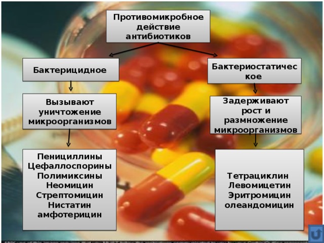 Противомикробное действие антибиотиков Бактерицидное Бактериостатическое  Вызывают уничтожение микроорганизмов Задерживают рост и размножение микроорганизмов Пенициллины Цефаллоспорины Полимиксины Неомицин Стрептомицин Нистатин амфотерицин  Тетрациклин Левомицетин Эритромицин олеандомицин 