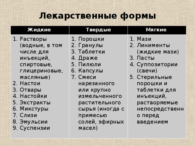 Лекарственные формы Жидкие Твердые Растворы (водные, в том числе для инъекций, спиртовые, глицериновые, масляные) Настои Отвары Настойки Экстракты Микстуры Слизи Эмульсии Суспензии Мягкие Порошки Гранулы Таблетки Драже Пилюли Капсулы Смеси нарезанного или крупно измельченного растительного сырья (иногда с примесью солей, эфирных масел) Мази Линименты (жидкие мази) Пасты Суппозитории (свечи) Стерильные порошки и таблетки для инъекций, растворяемые непосредственно перед введением  