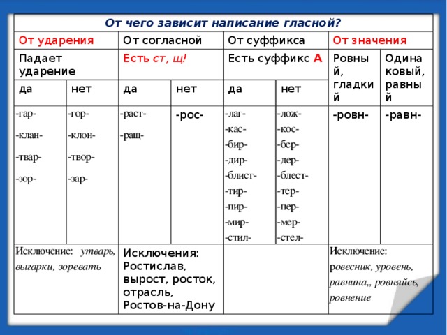 От чего зависит написание гласной? От ударения Падает ударение да От согласной нет -гар- Есть ст, щ! Исключение: утварь, выгар ки, зоревать да -клан- От суффикса -гор- Есть суффикс А нет -клон- -раст- -твар- От значения да Исключения: Ростислав, вырост, росток, отрасль, Ростов-на-Дону -рос- -ращ- -зор- -твор- нет Ровный, гладкий -зар- -лаг- -лож- -кас- Одинаковый, равный -ровн- -кос- -бир- Исключение: р овесник, уро вень, равнина,, ровняйсь, ровнение -бер- -дир- -равн- -дер- -блист- -тир- -блест- -пир- -тер- -пер- -мир- -стил- -мер- -стел- 