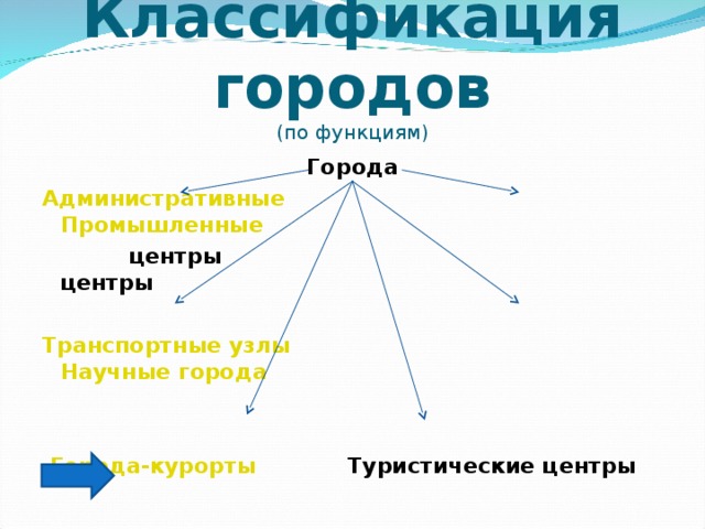 Классификация городов  (по функциям) Города Административные  Промышленные  центры центры  Транспортные узлы  Научные города    Города-курорты Туристические центры  