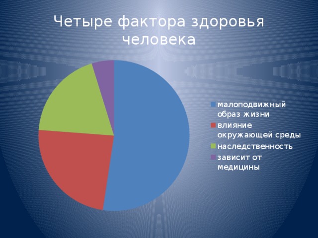 Четыре фактора здоровья человека 