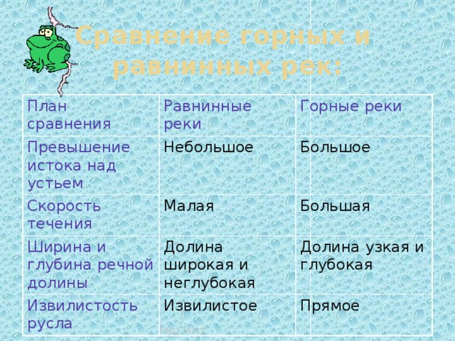 Сравнение горных и равнинных рек: План сравнения Равнинные реки Превышение истока над устьем Горные реки Небольшое Скорость течения Малая Большое Ширина и глубина речной долины Долина широкая и неглубокая Извилистость русла Большая Извилистое Долина узкая и глубокая Прямое ММЦ 74212 